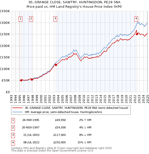 30, GRANGE CLOSE, SAWTRY, HUNTINGDON, PE28 5NA: Price paid vs HM Land Registry's House Price Index