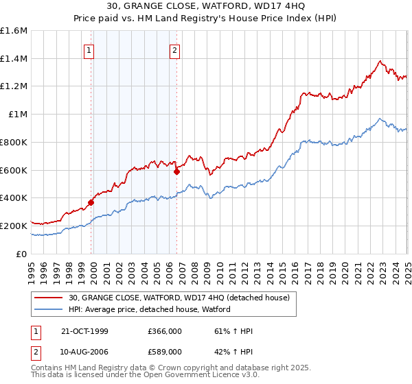 30, GRANGE CLOSE, WATFORD, WD17 4HQ: Price paid vs HM Land Registry's House Price Index