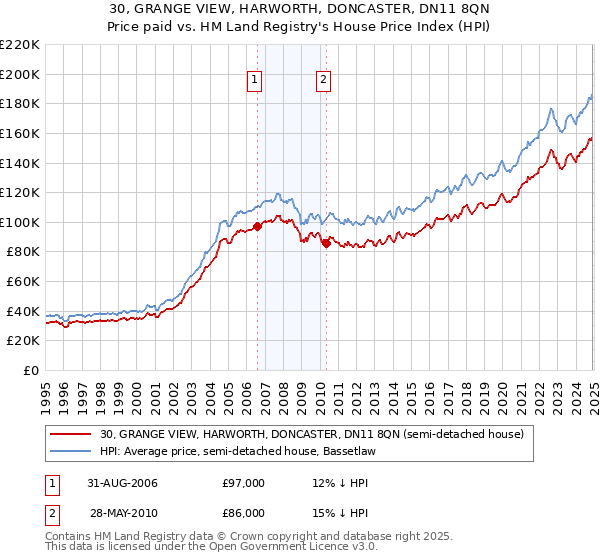 30, GRANGE VIEW, HARWORTH, DONCASTER, DN11 8QN: Price paid vs HM Land Registry's House Price Index