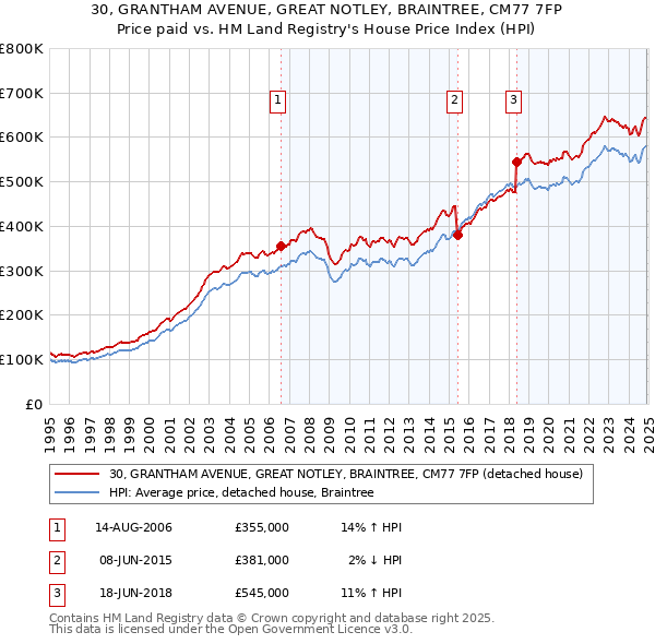 30, GRANTHAM AVENUE, GREAT NOTLEY, BRAINTREE, CM77 7FP: Price paid vs HM Land Registry's House Price Index