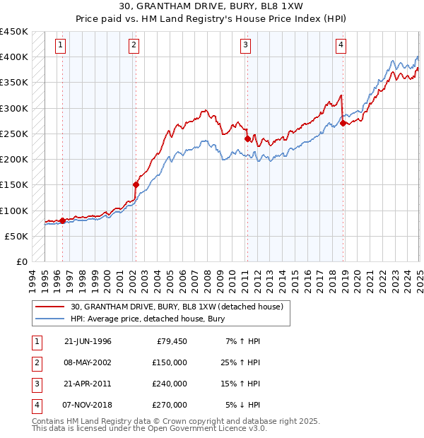 30, GRANTHAM DRIVE, BURY, BL8 1XW: Price paid vs HM Land Registry's House Price Index