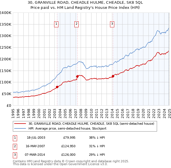 30, GRANVILLE ROAD, CHEADLE HULME, CHEADLE, SK8 5QL: Price paid vs HM Land Registry's House Price Index