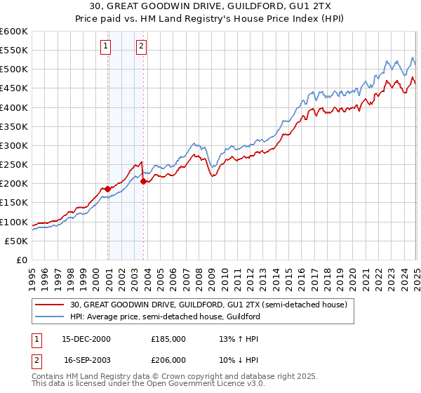 30, GREAT GOODWIN DRIVE, GUILDFORD, GU1 2TX: Price paid vs HM Land Registry's House Price Index