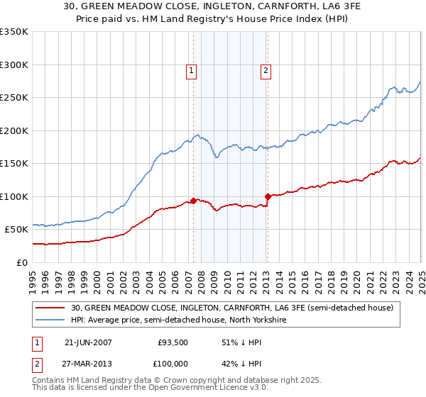 30, GREEN MEADOW CLOSE, INGLETON, CARNFORTH, LA6 3FE: Price paid vs HM Land Registry's House Price Index