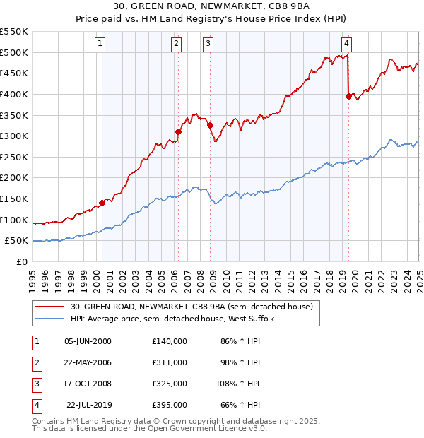 30, GREEN ROAD, NEWMARKET, CB8 9BA: Price paid vs HM Land Registry's House Price Index