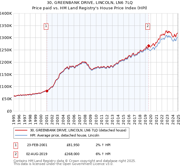 30, GREENBANK DRIVE, LINCOLN, LN6 7LQ: Price paid vs HM Land Registry's House Price Index