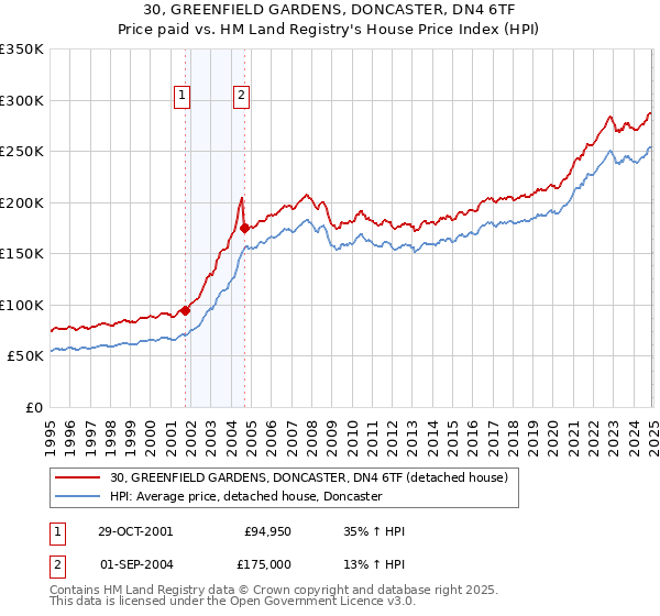 30, GREENFIELD GARDENS, DONCASTER, DN4 6TF: Price paid vs HM Land Registry's House Price Index