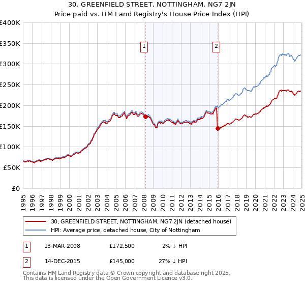 30, GREENFIELD STREET, NOTTINGHAM, NG7 2JN: Price paid vs HM Land Registry's House Price Index