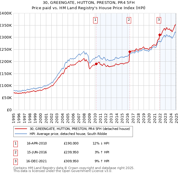 30, GREENGATE, HUTTON, PRESTON, PR4 5FH: Price paid vs HM Land Registry's House Price Index