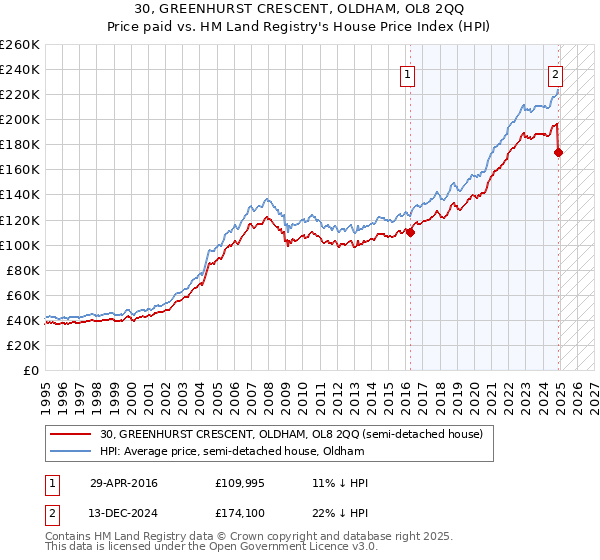 30, GREENHURST CRESCENT, OLDHAM, OL8 2QQ: Price paid vs HM Land Registry's House Price Index