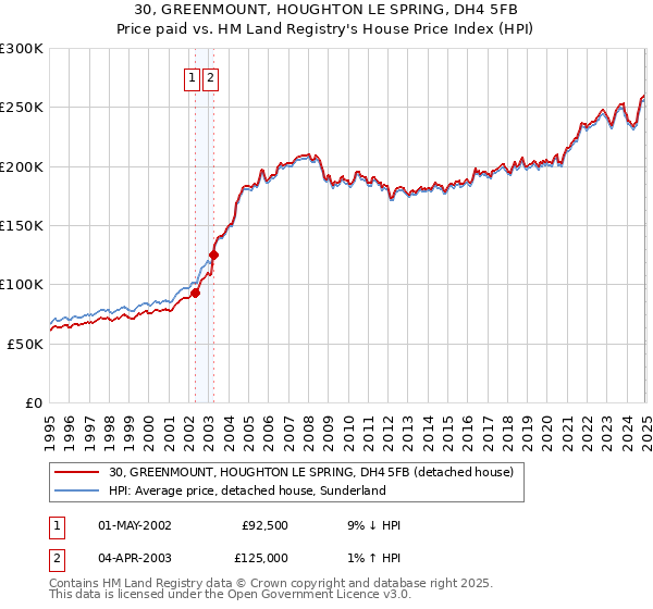 30, GREENMOUNT, HOUGHTON LE SPRING, DH4 5FB: Price paid vs HM Land Registry's House Price Index