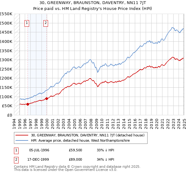 30, GREENWAY, BRAUNSTON, DAVENTRY, NN11 7JT: Price paid vs HM Land Registry's House Price Index