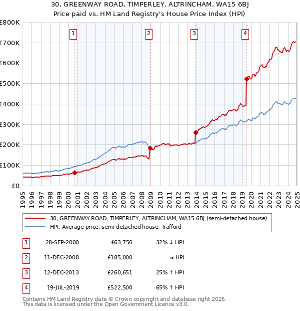 30, GREENWAY ROAD, TIMPERLEY, ALTRINCHAM, WA15 6BJ: Price paid vs HM Land Registry's House Price Index