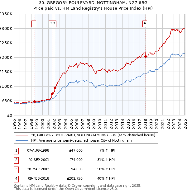 30, GREGORY BOULEVARD, NOTTINGHAM, NG7 6BG: Price paid vs HM Land Registry's House Price Index