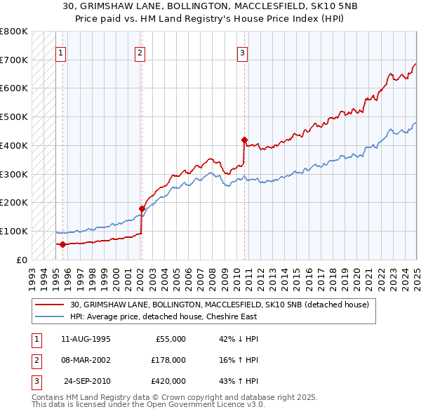 30, GRIMSHAW LANE, BOLLINGTON, MACCLESFIELD, SK10 5NB: Price paid vs HM Land Registry's House Price Index