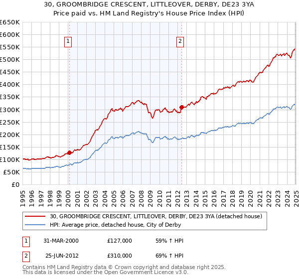 30, GROOMBRIDGE CRESCENT, LITTLEOVER, DERBY, DE23 3YA: Price paid vs HM Land Registry's House Price Index