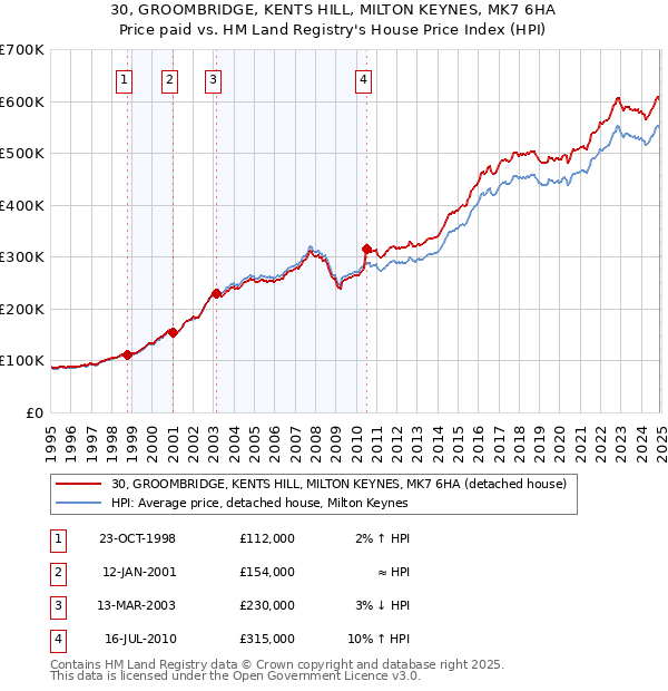 30, GROOMBRIDGE, KENTS HILL, MILTON KEYNES, MK7 6HA: Price paid vs HM Land Registry's House Price Index