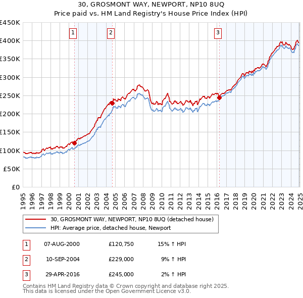 30, GROSMONT WAY, NEWPORT, NP10 8UQ: Price paid vs HM Land Registry's House Price Index