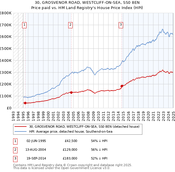30, GROSVENOR ROAD, WESTCLIFF-ON-SEA, SS0 8EN: Price paid vs HM Land Registry's House Price Index