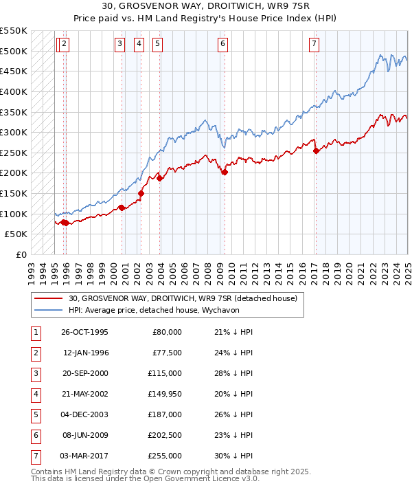 30, GROSVENOR WAY, DROITWICH, WR9 7SR: Price paid vs HM Land Registry's House Price Index