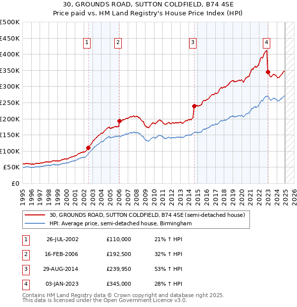30, GROUNDS ROAD, SUTTON COLDFIELD, B74 4SE: Price paid vs HM Land Registry's House Price Index