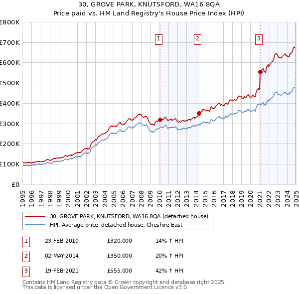 30, GROVE PARK, KNUTSFORD, WA16 8QA: Price paid vs HM Land Registry's House Price Index