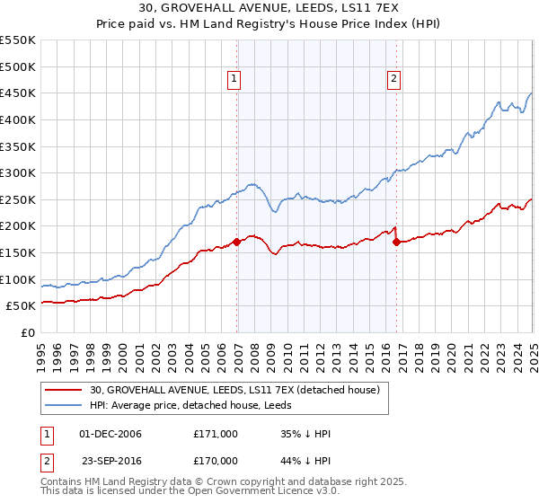 30, GROVEHALL AVENUE, LEEDS, LS11 7EX: Price paid vs HM Land Registry's House Price Index