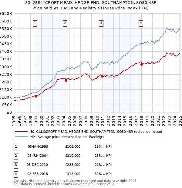 30, GULLYCROFT MEAD, HEDGE END, SOUTHAMPTON, SO30 4SR: Price paid vs HM Land Registry's House Price Index
