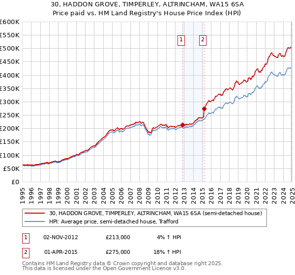 30, HADDON GROVE, TIMPERLEY, ALTRINCHAM, WA15 6SA: Price paid vs HM Land Registry's House Price Index