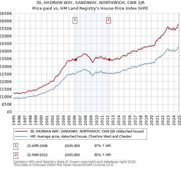 30, HADRIAN WAY, SANDIWAY, NORTHWICH, CW8 2JR: Price paid vs HM Land Registry's House Price Index