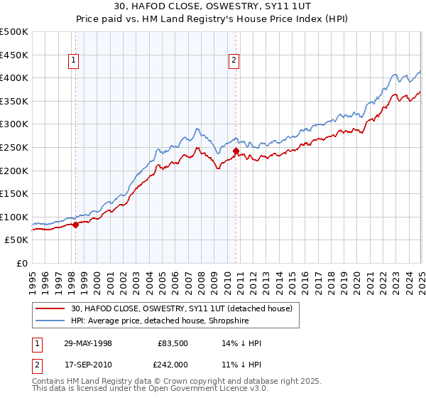 30, HAFOD CLOSE, OSWESTRY, SY11 1UT: Price paid vs HM Land Registry's House Price Index