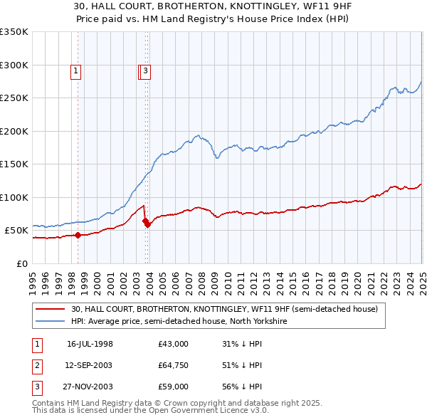 30, HALL COURT, BROTHERTON, KNOTTINGLEY, WF11 9HF: Price paid vs HM Land Registry's House Price Index