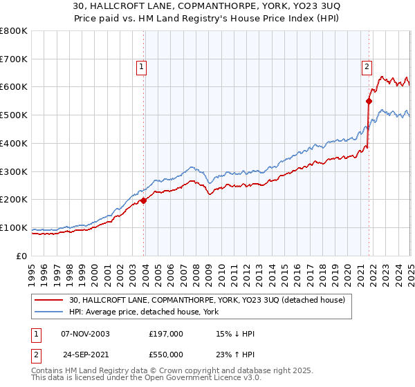 30, HALLCROFT LANE, COPMANTHORPE, YORK, YO23 3UQ: Price paid vs HM Land Registry's House Price Index