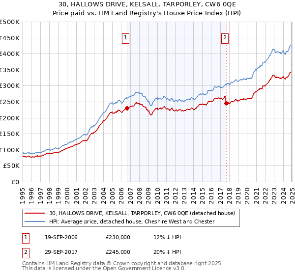 30, HALLOWS DRIVE, KELSALL, TARPORLEY, CW6 0QE: Price paid vs HM Land Registry's House Price Index