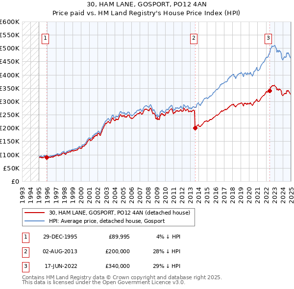 30, HAM LANE, GOSPORT, PO12 4AN: Price paid vs HM Land Registry's House Price Index