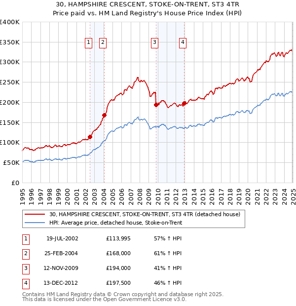 30, HAMPSHIRE CRESCENT, STOKE-ON-TRENT, ST3 4TR: Price paid vs HM Land Registry's House Price Index