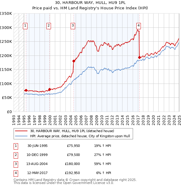 30, HARBOUR WAY, HULL, HU9 1PL: Price paid vs HM Land Registry's House Price Index