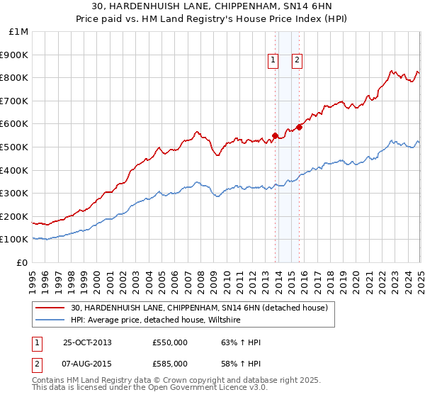30, HARDENHUISH LANE, CHIPPENHAM, SN14 6HN: Price paid vs HM Land Registry's House Price Index