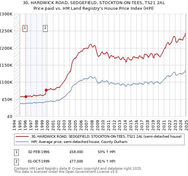 30, HARDWICK ROAD, SEDGEFIELD, STOCKTON-ON-TEES, TS21 2AL: Price paid vs HM Land Registry's House Price Index