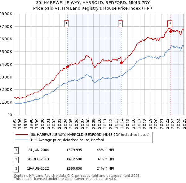 30, HAREWELLE WAY, HARROLD, BEDFORD, MK43 7DY: Price paid vs HM Land Registry's House Price Index