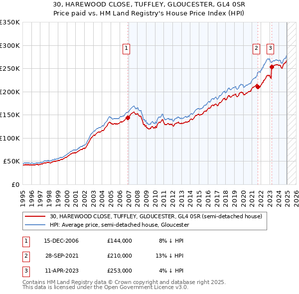 30, HAREWOOD CLOSE, TUFFLEY, GLOUCESTER, GL4 0SR: Price paid vs HM Land Registry's House Price Index