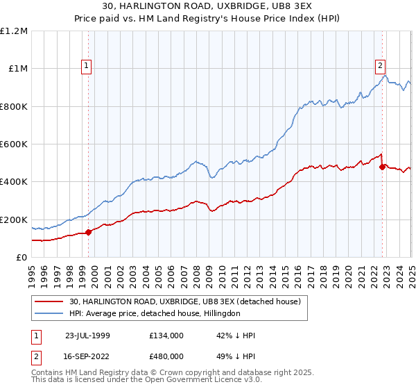 30, HARLINGTON ROAD, UXBRIDGE, UB8 3EX: Price paid vs HM Land Registry's House Price Index