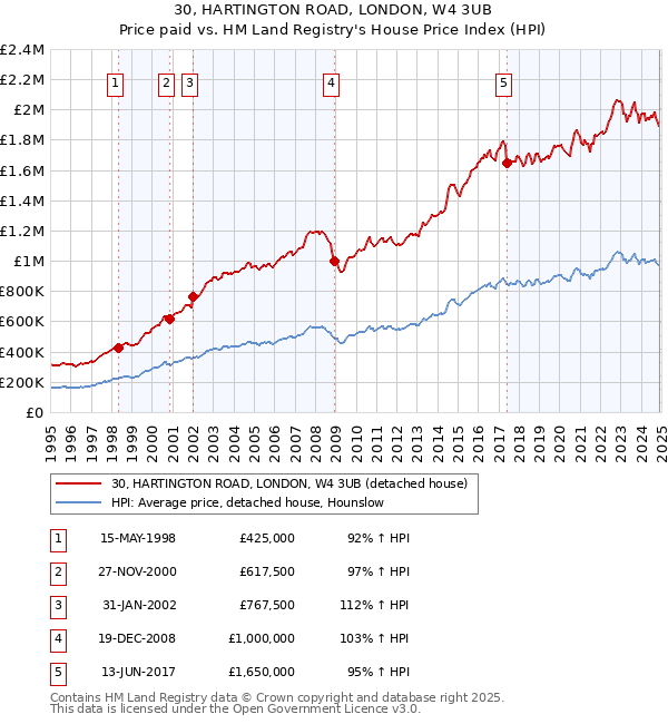 30, HARTINGTON ROAD, LONDON, W4 3UB: Price paid vs HM Land Registry's House Price Index
