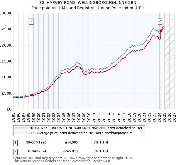 30, HARVEY ROAD, WELLINGBOROUGH, NN8 2BN: Price paid vs HM Land Registry's House Price Index