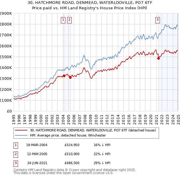30, HATCHMORE ROAD, DENMEAD, WATERLOOVILLE, PO7 6TF: Price paid vs HM Land Registry's House Price Index