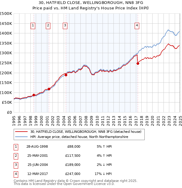 30, HATFIELD CLOSE, WELLINGBOROUGH, NN8 3FG: Price paid vs HM Land Registry's House Price Index