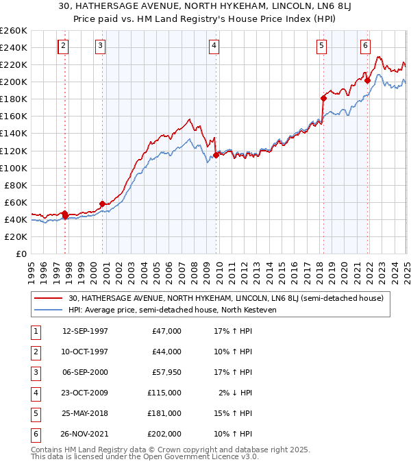 30, HATHERSAGE AVENUE, NORTH HYKEHAM, LINCOLN, LN6 8LJ: Price paid vs HM Land Registry's House Price Index