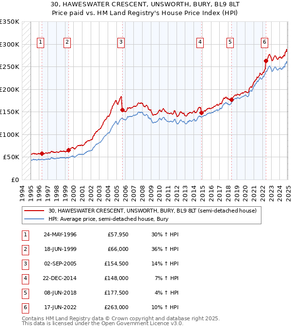 30, HAWESWATER CRESCENT, UNSWORTH, BURY, BL9 8LT: Price paid vs HM Land Registry's House Price Index