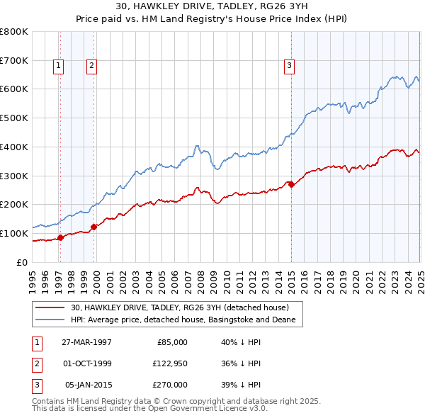30, HAWKLEY DRIVE, TADLEY, RG26 3YH: Price paid vs HM Land Registry's House Price Index