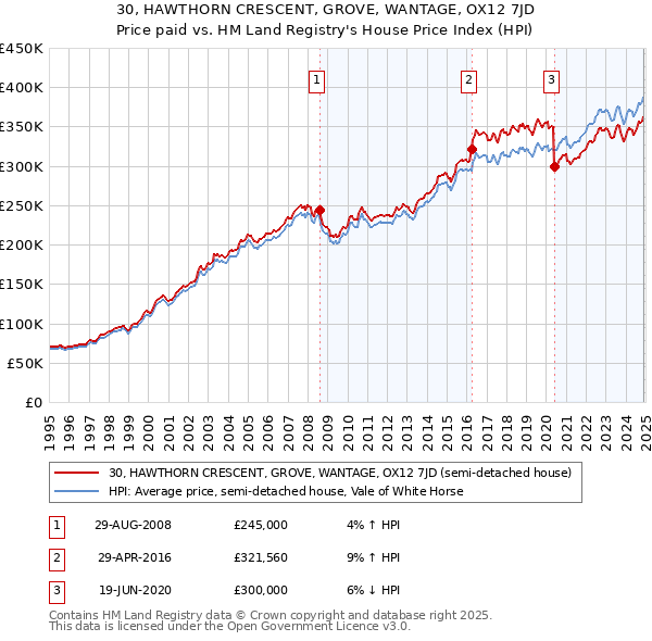 30, HAWTHORN CRESCENT, GROVE, WANTAGE, OX12 7JD: Price paid vs HM Land Registry's House Price Index